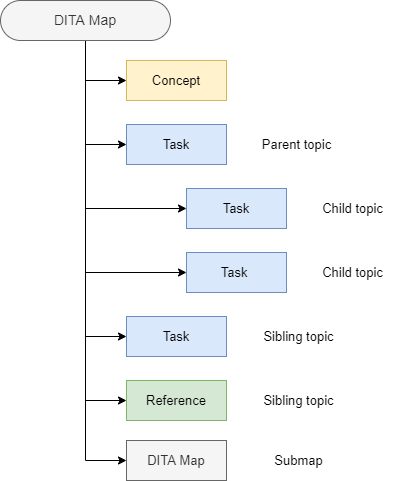 Map organizes topics and submaps